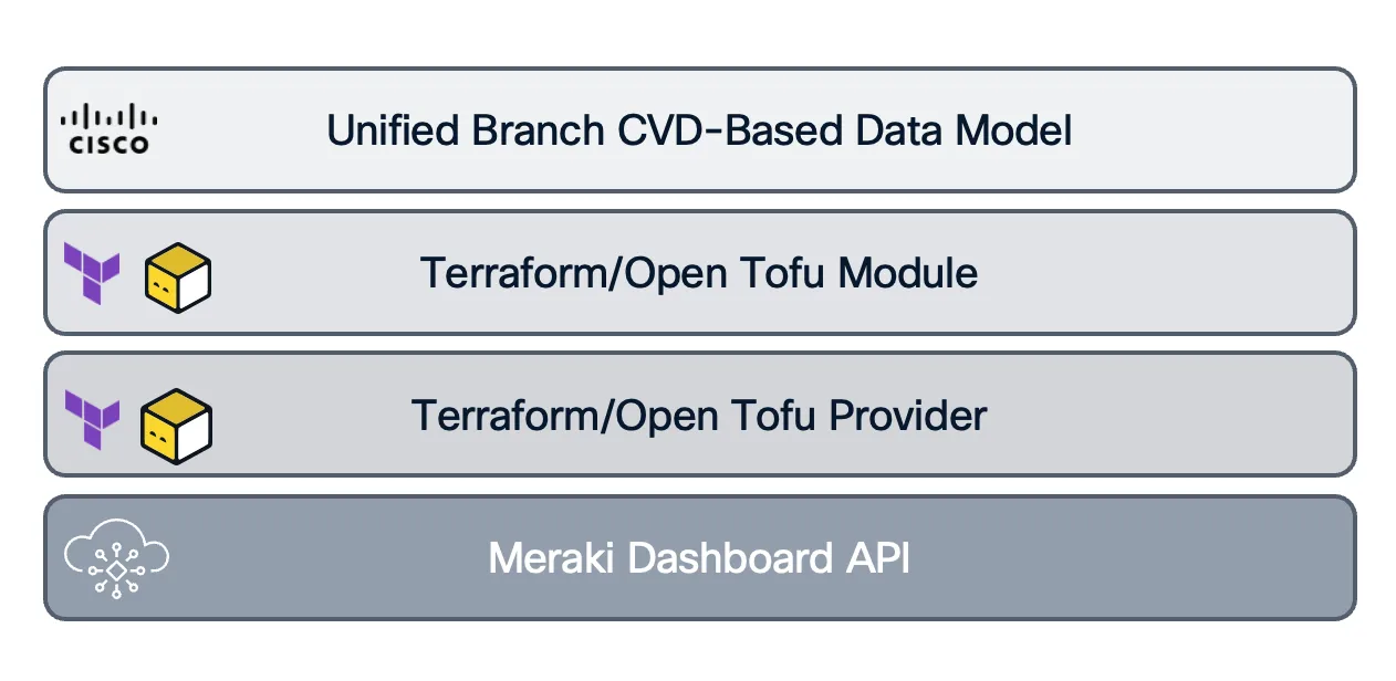 High level code flow